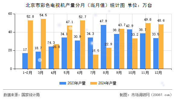 北京市彩色电视机产量分月（当月值）统计图
