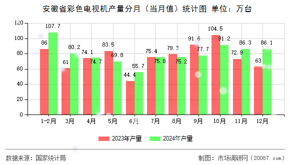 安徽省彩色电视机产量分月(当月值)统计图 安徽省彩色电视机产量分月(当月值)统计图