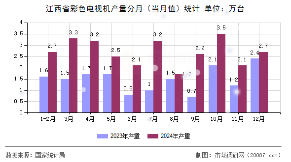 江西省彩色电视机产量分月（当月值）统计