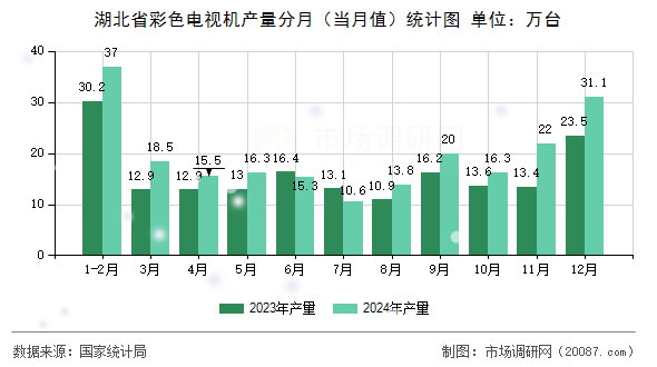 湖北省彩色电视机产量分月(当月值)统计图 湖北省彩色电视机产量分月(当月值)统计图