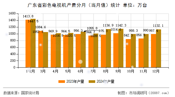 广东省彩色电视机产量分月（当月值）统计