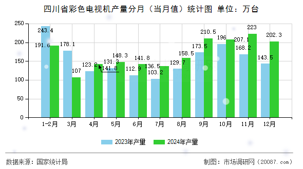 四川省彩色电视机产量分月（当月值）统计图