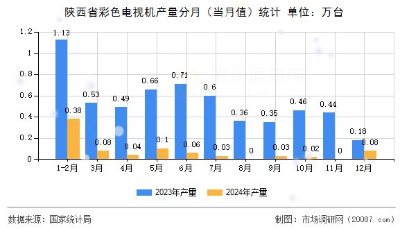 陕西省彩色电视机产量分月(当月值)统计 陕西省彩色电视机产量分月(当月值)统计