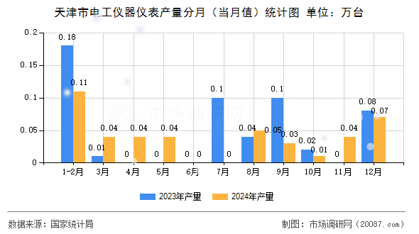 天津市电工仪器仪表产量分月（当月值）统计图