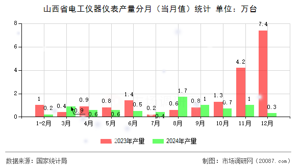 山西省电工仪器仪表产量分月(当月值)统计 山西省电工仪器仪表产量分月(当月值)统计