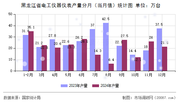 黑龙江省电工仪器仪表产量分月(当月值)统计图 黑龙江省电工仪器仪表产量分月(当月值)统计图