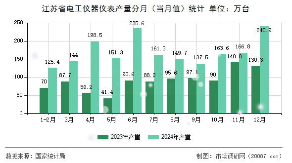 江苏省电工仪器仪表产量分月(当月值)统计 江苏省电工仪器仪表产量分月(当月值)统计