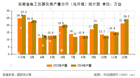 安徽省电工仪器仪表产量分月(当月值)统计图 安徽省电工仪器仪表产量分月(当月值)统计图