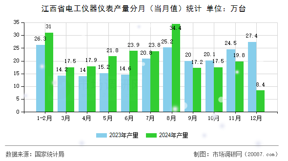 江西省电工仪器仪表产量分月（当月值）统计