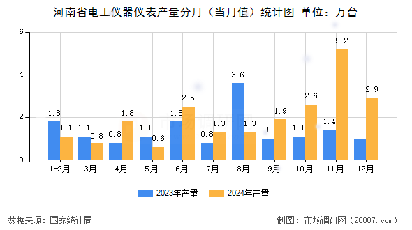 河南省电工仪器仪表产量分月（当月值）统计图
