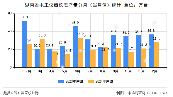 湖南省电工仪器仪表产量分月(当月值)统计 湖南省电工仪器仪表产量分月(当月值)统计