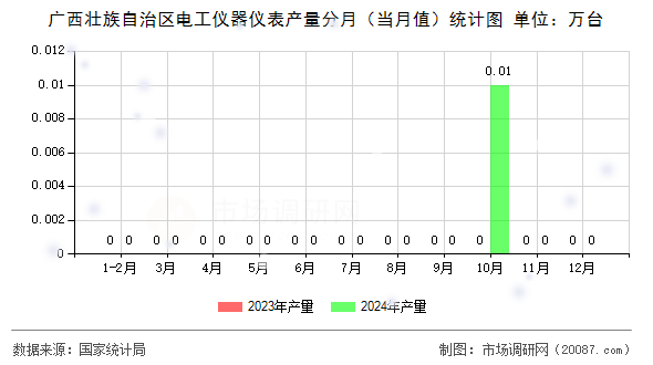 广西壮族自治区电工仪器仪表产量分月(当月值)统计图 广西壮族自治区电工仪器仪表产量分月(当月值)统计图