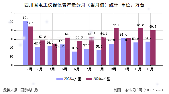 四川省电工仪器仪表产量分月（当月值）统计