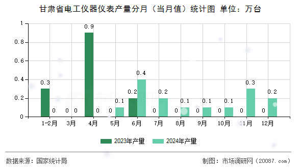 甘肃省电工仪器仪表产量分月（当月值）统计图