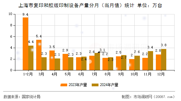 上海市复印和胶版印制设备产量分月(当月值)统计 上海市复印和胶版印制设备产量分月(当月值)统计