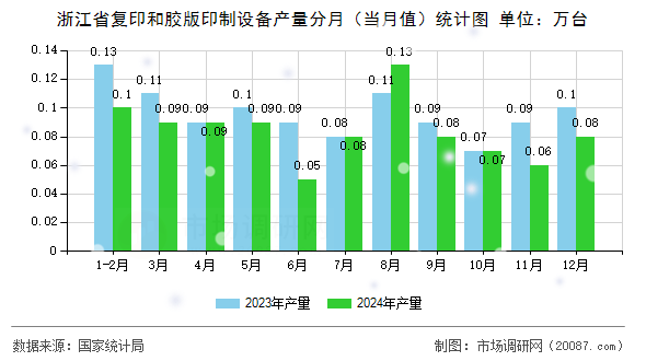浙江省复印和胶版印制设备产量分月（当月值）统计图