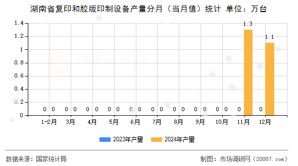 湖南省复印和胶版印制设备产量分月（当月值）统计