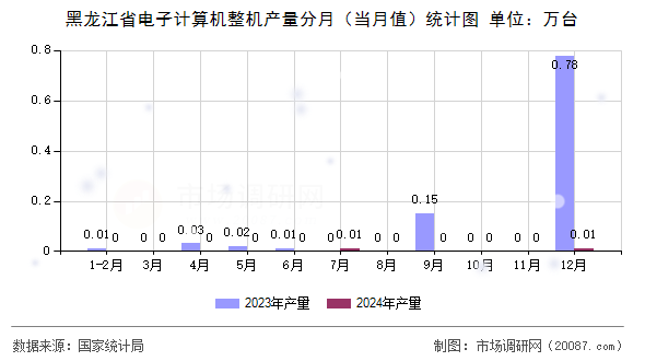 黑龙江省电子计算机整机产量分月(当月值)统计图 黑龙江省电子计算机整机产量分月(当月值)统计图