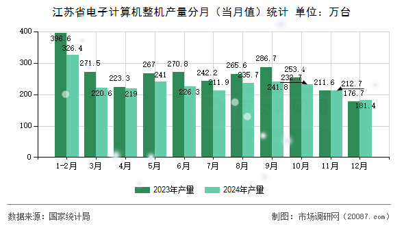 江苏省电子计算机整机产量分月（当月值）统计