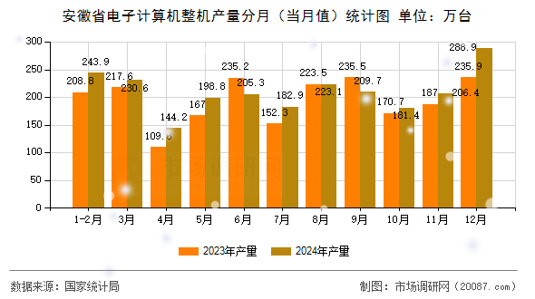 安徽省电子计算机整机产量分月(当月值)统计图 安徽省电子计算机整机产量分月(当月值)统计图