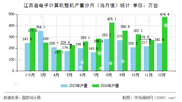 江西省电子计算机整机产量分月(当月值)统计 江西省电子计算机整机产量分月(当月值)统计