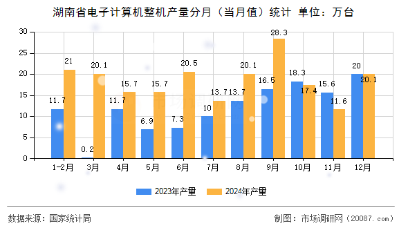 湖南省电子计算机整机产量分月(当月值)统计 湖南省电子计算机整机产量分月(当月值)统计