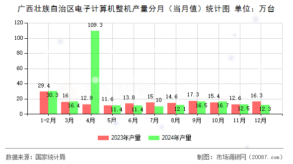 广西壮族自治区电子计算机整机产量分月（当月值）统计图