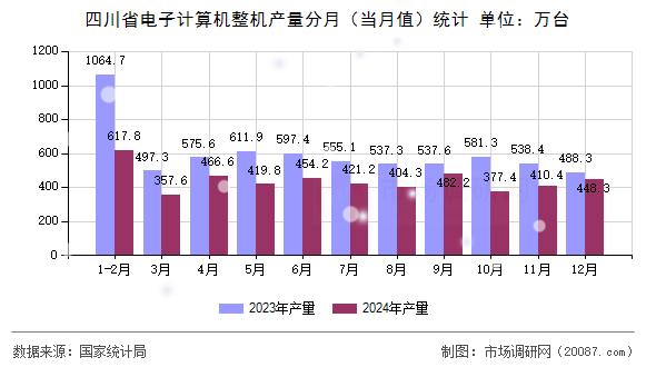 四川省电子计算机整机产量分月（当月值）统计