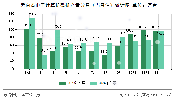 云南省电子计算机整机产量分月（当月值）统计图