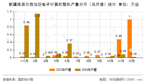 新疆维吾尔自治区电子计算机整机产量分月(当月值)统计 新疆维吾尔自治区电子计算机整机产量分月(当月值)统计