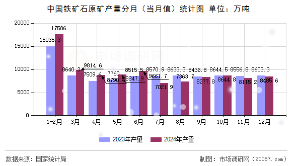 中国铁矿石原矿产量分月(当月值)统计图 中国铁矿石原矿产量分月(当月值)统计图