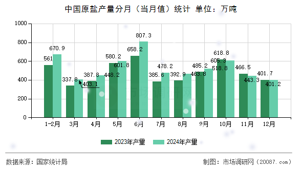 中国原盐产量分月(当月值)统计 中国原盐产量分月(当月值)统计