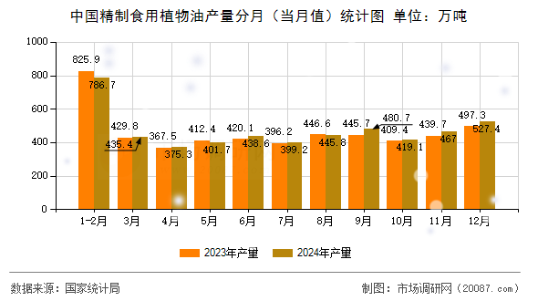 中国精制食用植物油产量分月（当月值）统计图