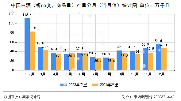 中国白酒(折65度,商品量)产量分月(当月值)统计图 中国白酒(折65度,商品量)产量分月(当月值)统计图