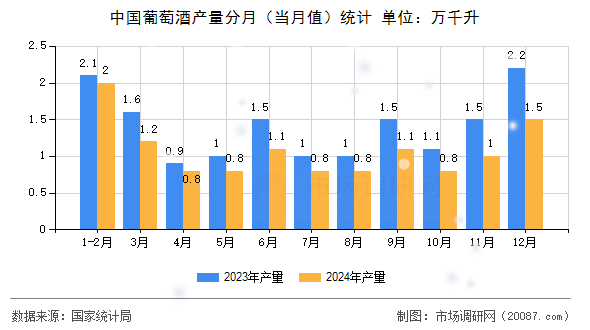 中国葡萄酒产量分月(当月值)统计 中国葡萄酒产量分月(当月值)统计