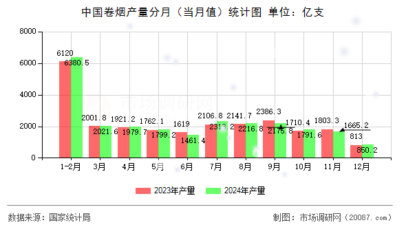 中国卷烟产量分月（当月值）统计图