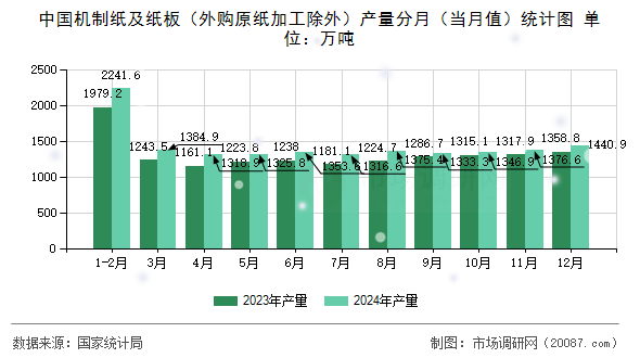 中国机制纸及纸板（外购原纸加工除外）产量分月（当月值）统计图