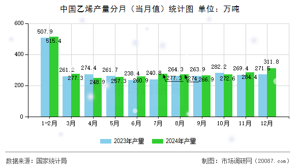 中国乙烯产量分月(当月值)统计图 中国乙烯产量分月(当月值)统计图