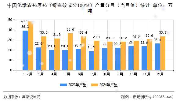 中国化学农药原药(折有效成分100%)产量分月(当月值)统计 中国化学农药原药(折有效成分100%)产量分月(当月值)统计