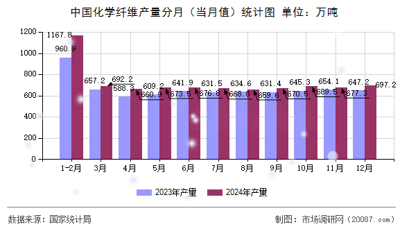 中国化学纤维产量分月(当月值)统计图 中国化学纤维产量分月(当月值)统计图
