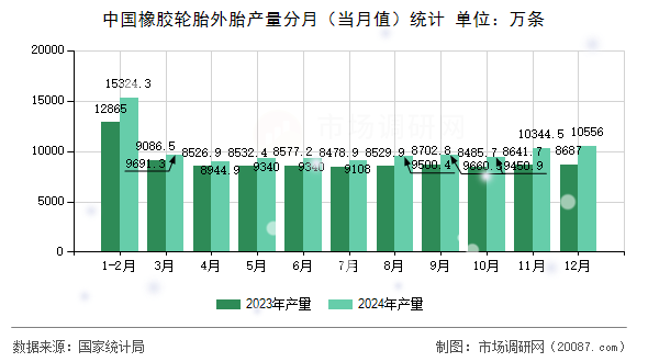 中国橡胶轮胎外胎产量分月（当月值）统计