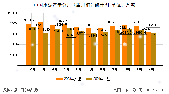 中国水泥产量分月（当月值）统计图