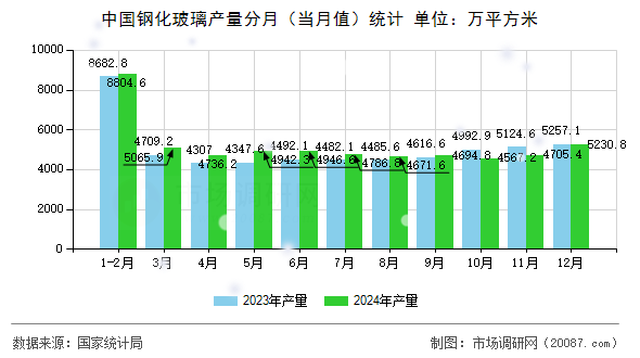 中国钢化玻璃产量分月(当月值)统计 中国钢化玻璃产量分月(当月值)统计