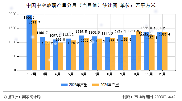 中国中空玻璃产量分月(当月值)统计图 中国中空玻璃产量分月(当月值)统计图