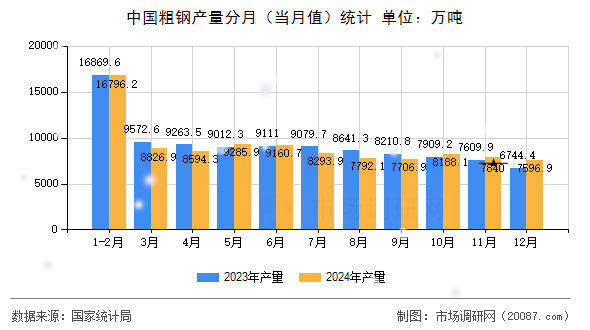 中国粗钢产量分月（当月值）统计