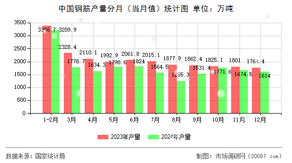 中国钢筋产量分月（当月值）统计图