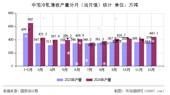 中国冷轧薄板产量分月（当月值）统计