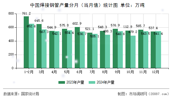 中国焊接钢管产量分月（当月值）统计图