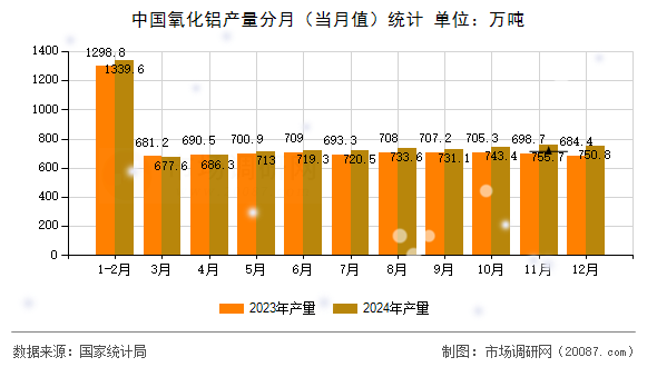 中国氧化铝产量分月（当月值）统计