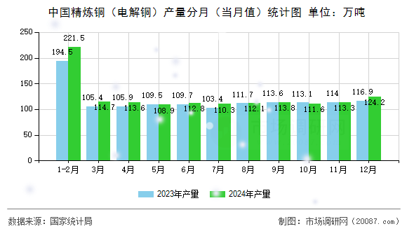 中国精炼铜（电解铜）产量分月（当月值）统计图